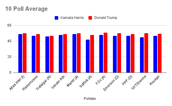 Arizona Chart